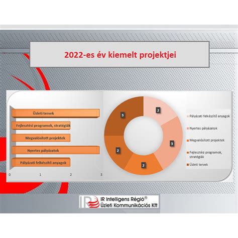 Infografika a lakótelep fejlesztési projektjeiről