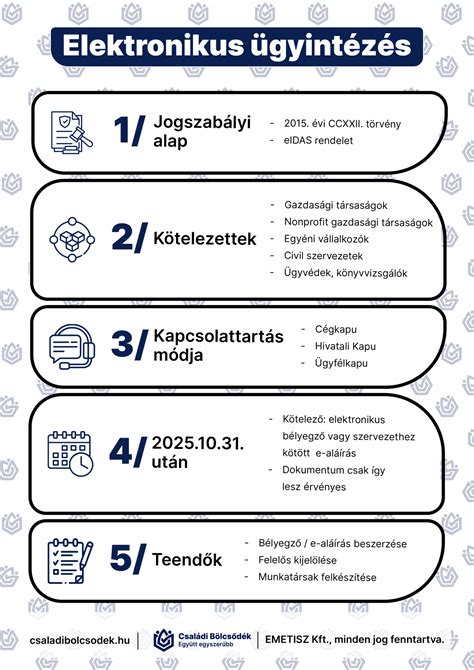 Infografika: Elektronikus ügyintézés lépései