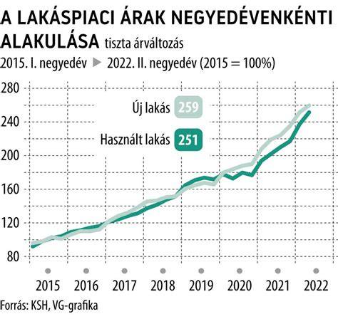 Infografika: XV. kerület sorházi lakások - átlagárak és elérhetőség
