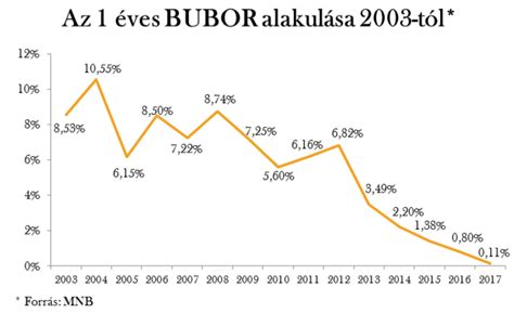 A BUBOR (Budapesti Bankközi Kamatláb) alakulása