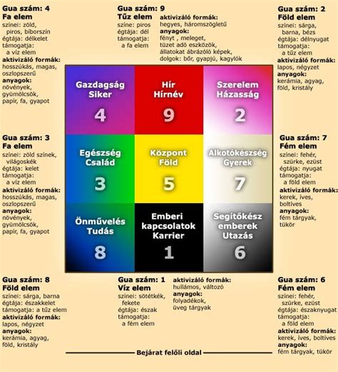 Feng Shui Bagua térkép elhelyezése alaprajzon