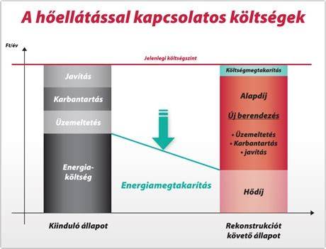 Infografika: Energiahatékonysági megoldások és költségbecslés