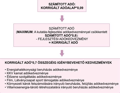 Ábra: Példaszámítás adóalap és adó mértékének szemléltetése