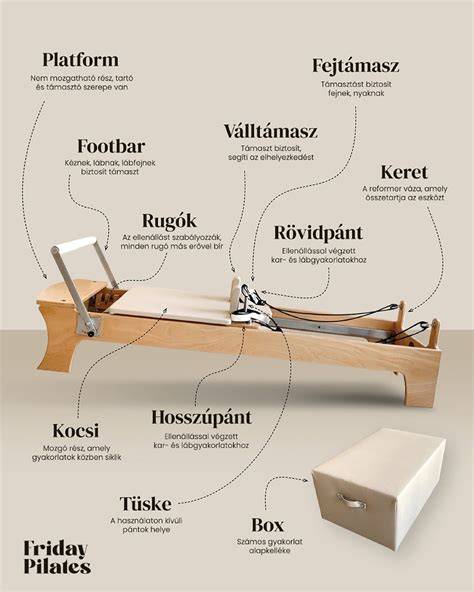 Infografika: Pilates óratípusok és árképzés