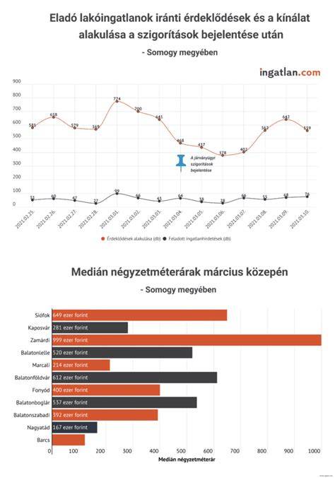 Infografika a Somogy megyei ingatlanpiaci trendekről