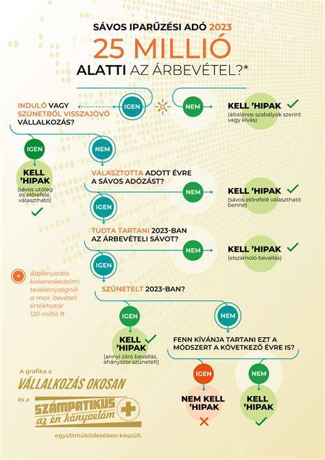Infografika: Az üzletrész értékesítésének adó- és illetékkalkulációja