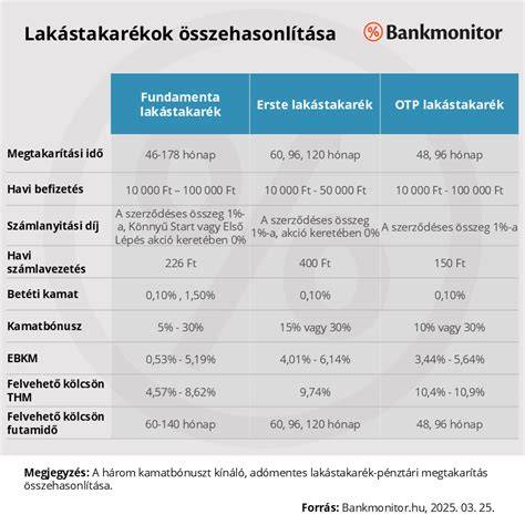 Infografika: Lakáskassza felépítése - megtakarítás, kamatok, bónuszok, hitelek