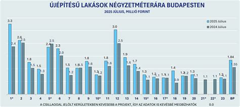 Infografika: Budapesti újépítésű projektek térképe