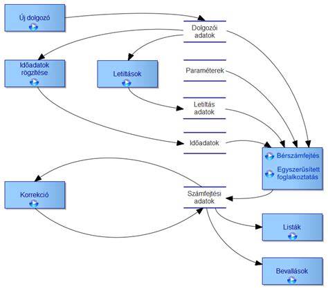 Közös képviselővel történő egyeztetés folyamata és engedélyezési lépések szemléltető diagramja