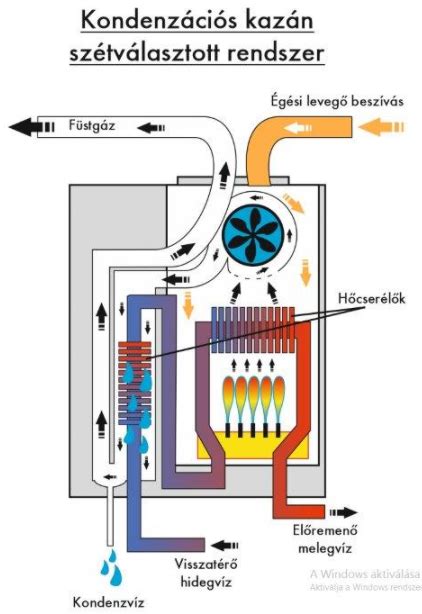 Boltív és boltozati rendszer bemutató diagram
