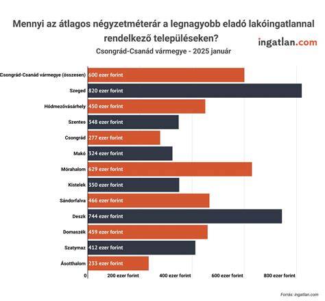 Infografika: Piaci árak és átlagos négyzetméterár a Bánya utca környékén