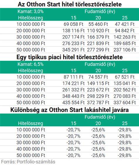 Otthon Start hatásai a hitelpiacra és kínálatra