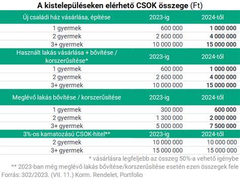 CSOK összegek 2024-2025 szelekciója