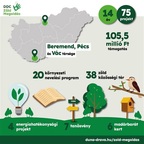 Infografika: Zöld Panelprogram lépései és 30% feletti megtakarítás célig