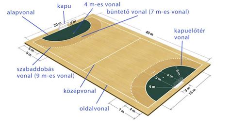 Infografika: Kézilabdapálya méretei és belmagasság arányok