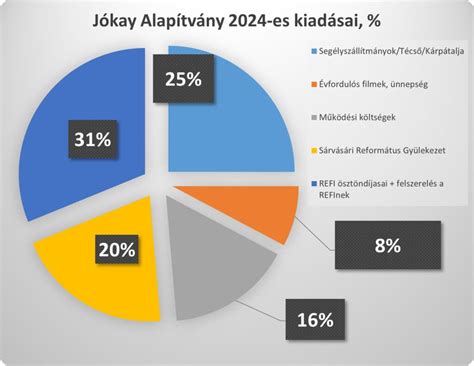 diagram: élet a doktori képzés alatt - bevételek és kiadások