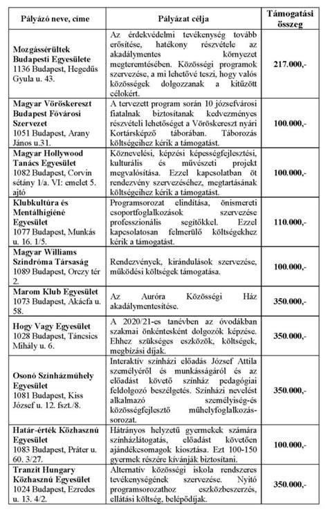 Józsefvárosi és IX. kerületi pályázatok és lakáslisták vizuális példái