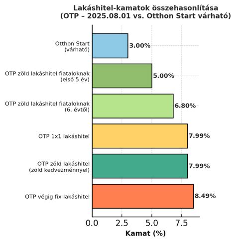 Infografika: OTP lakáshitel folyamatábrája (igénylés-teljesség-értékelés-folyósítás-törlesztés)