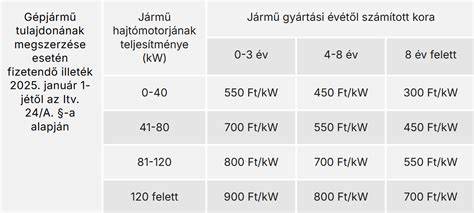 Infografika a vagyonszerzési illeték alapjáról és a 4%-os, illetve a 2%-os részről