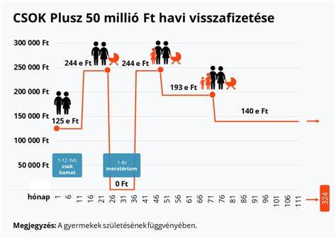 CSOK Plusz - alapelvek és összehasonlítás