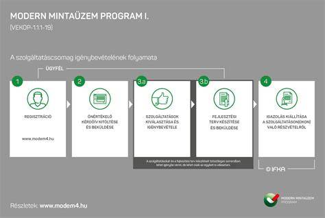 Infografika: Engedélyezési folyamat lépései