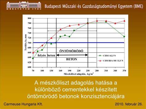 Öntömörödő beton technika diagram