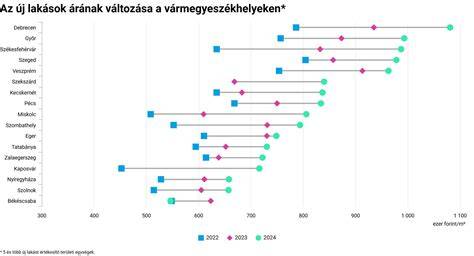 Hitelezési trendek grafikon