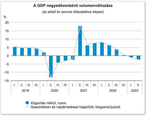 Hitelállomány és GDP arány grafikon