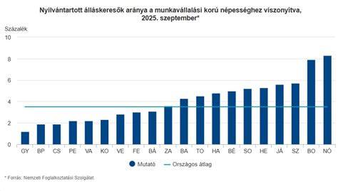 A Komló környéki albérletpiaci helyzetet szemléltető grafikon: rezsire kiadott lakások aránya a teljes kínálatban