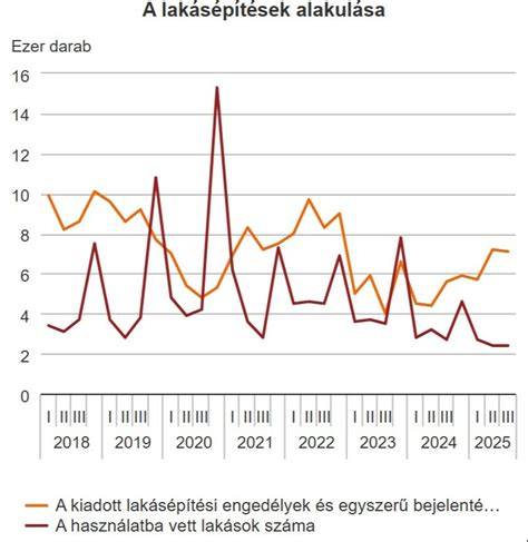 Infografika: Komló albérletpiaci trendek és rezsire kiadott lakások aránya