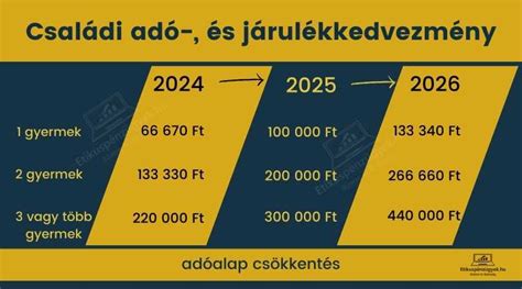 Áfa- és kedvezményes adó rendszerek diagramja