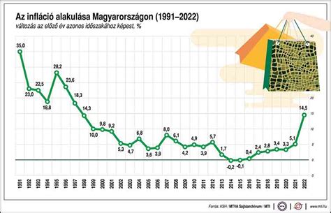 Grafikon a magyarországi lakásárak és átlagbérek alakulásáról 2015-től
