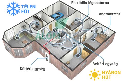 Légcsatornás fűtési rendszer sematikus rajza