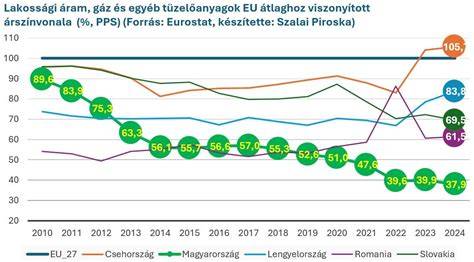 Diagram: rezsicsökkentés hatása társasházi gázfogyasztásra lakásszám alapján