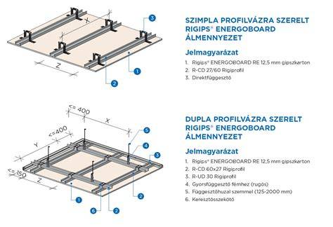 Infografika a gipszkarton álmennyezetek felépítéséről: profilrendszer, vastagságok és szigetelés