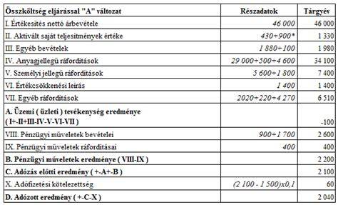 Grafikon: Adózás előtti és adózott eredmény alakulása