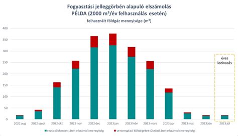 Debrecen lakossági és ingatlanstatisztika grafikon