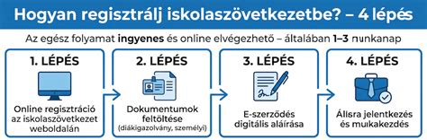 Infografika: Engedélyezési folyamat lépései és időtartama