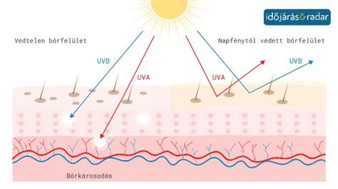 Diagram: UV-sugárzás és időjárás hatása a műanyag házakra