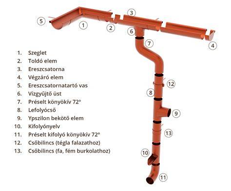 Infografika: Ereszcsatorna rendszer felépítése és méretezése
