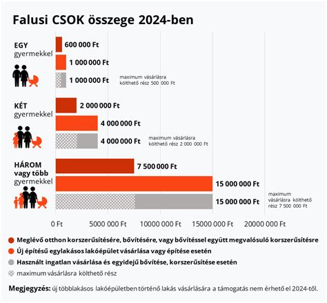CSOK bővítés részletei és feltételek rövid összefoglalása