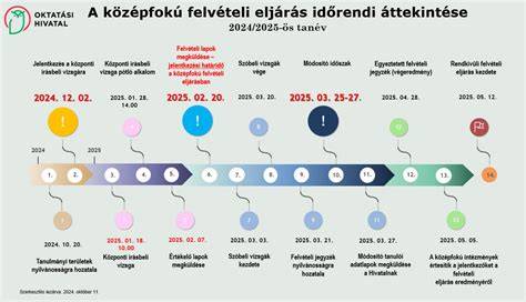 Infografika: A közös képviselői képzések felépítése és időrendi áttekintése