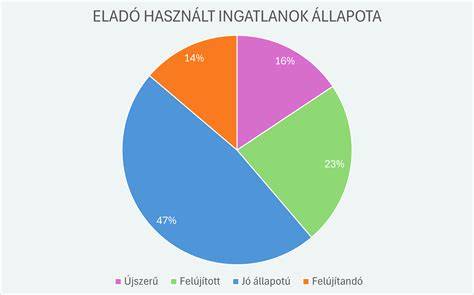 Infografika a szentesi ingatlanpiac főbb kategóriáiról: ház, lakás, telek, garázs és ipari ingatlanok megoszlása.