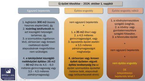 Infografika: engedélyköteles vs. egyszerű bejelentés kategóriák és a településképi ellenőrzések