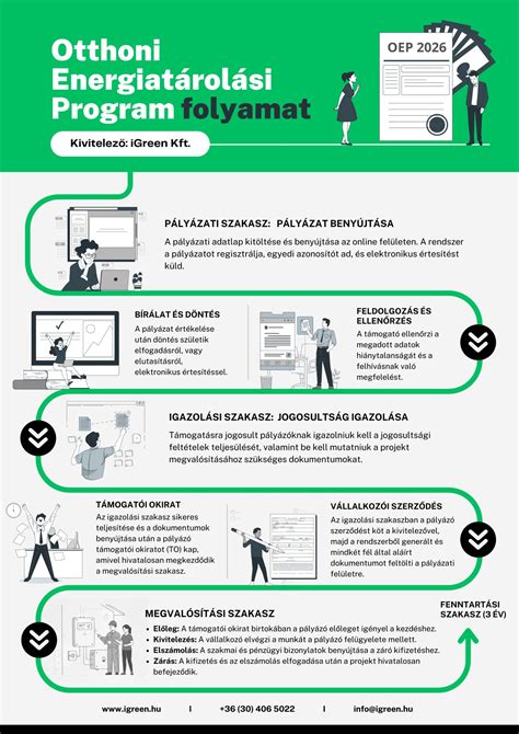 Infografika: Pályázati folyamat áttekintése