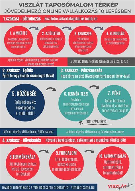 Infografika: Támfal építésének fő lépései és rézsűkő elrendezések