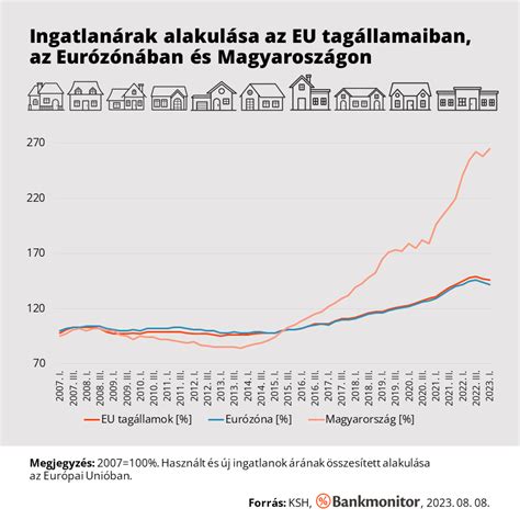 Diagram: Lakásárak alakulása Istvánhegyi úton - állapot szerint