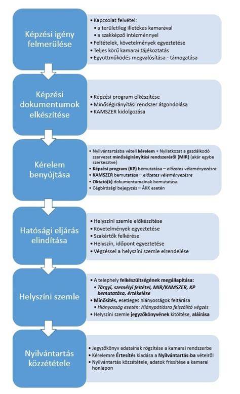 Infografika a nyilvántartásba vétel folyamatáról