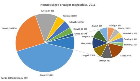 Infografika: Erdőfajok megoszlása és területek eloszlása Magyarországon