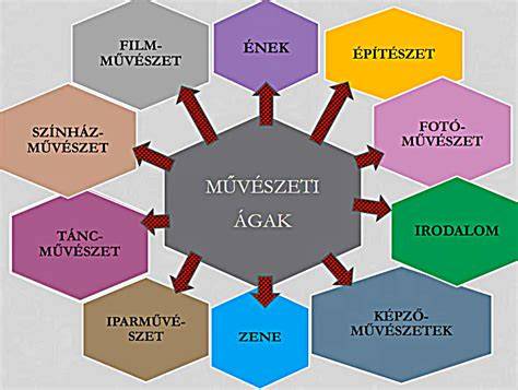 Infografika a különböző művészeti ágak közötti kölcsönhatásokról
